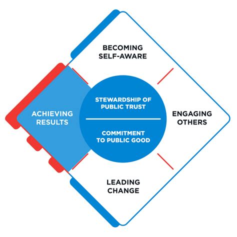 result focused leadership|results based leadership model.
